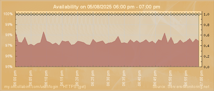 Availability diagram