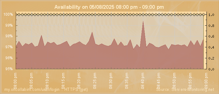 Availability diagram