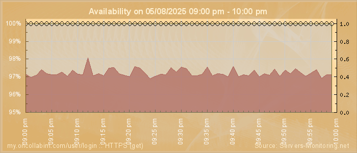Availability diagram