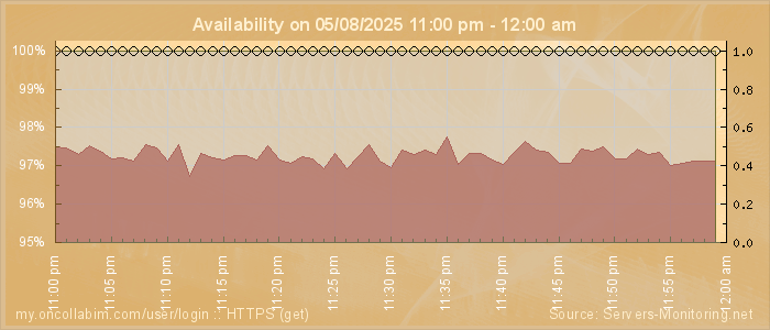 Availability diagram