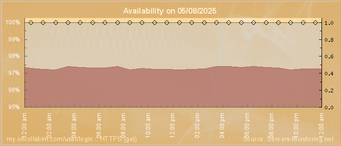 Availability diagram