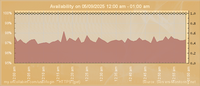 Availability diagram