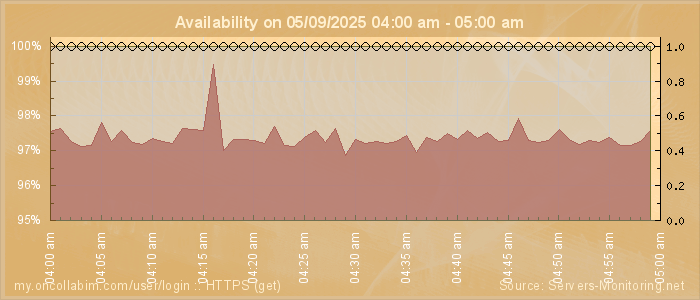 Availability diagram