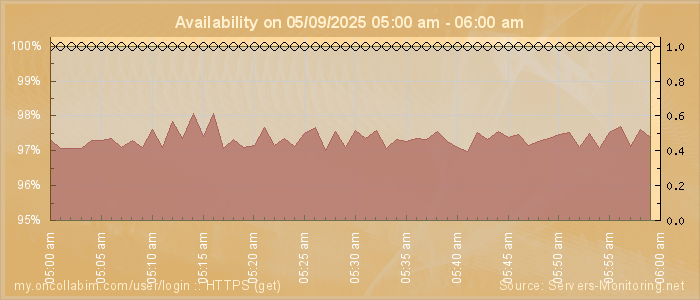 Availability diagram