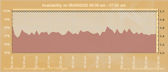 Availability diagram
