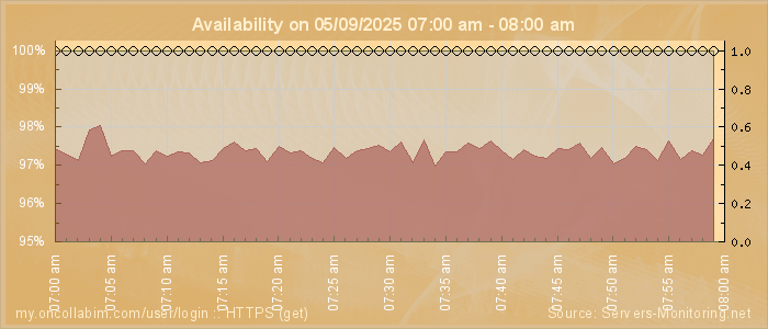 Availability diagram