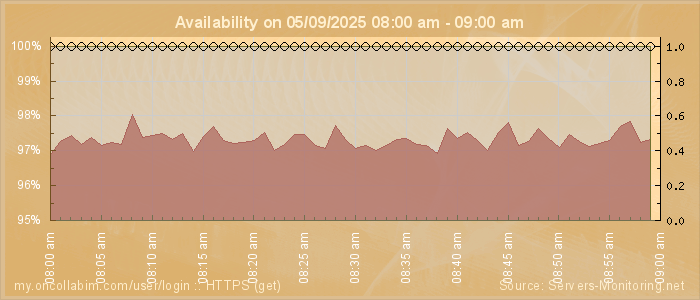 Availability diagram