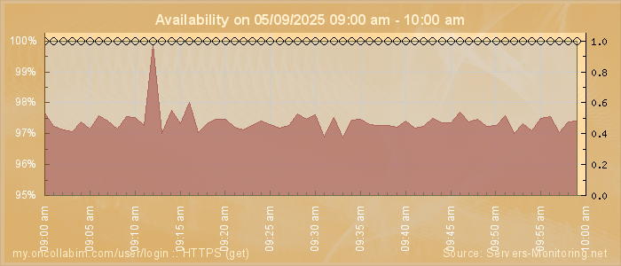 Availability diagram