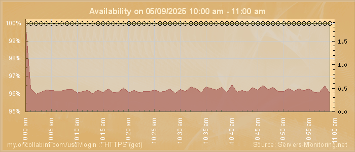 Availability diagram