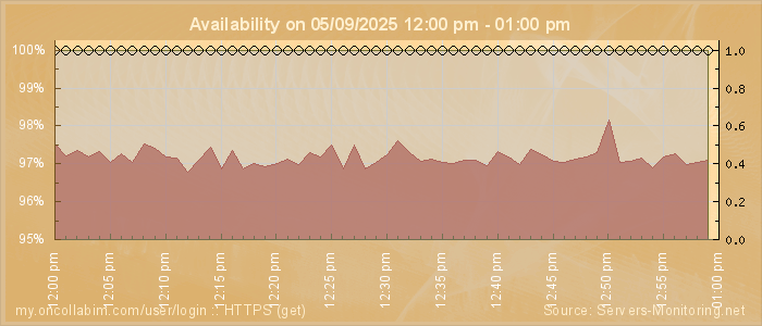 Availability diagram