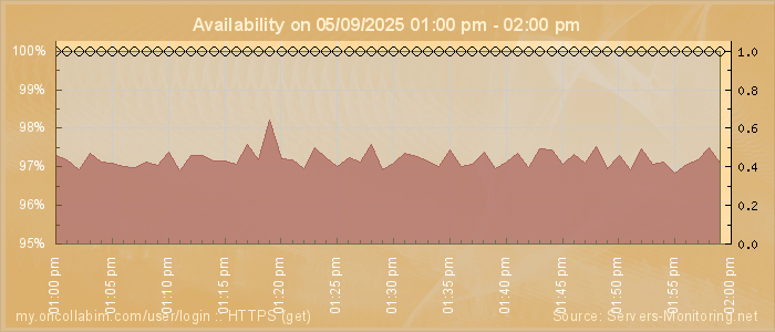 Availability diagram