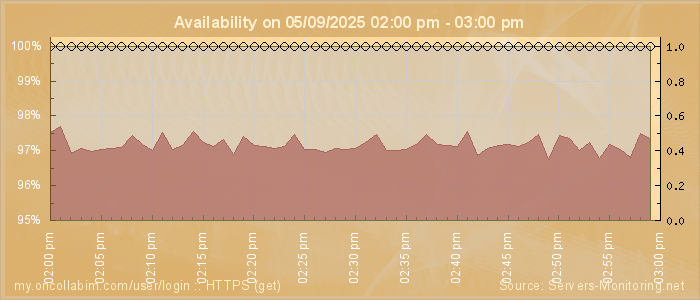 Availability diagram