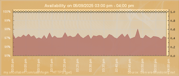 Availability diagram