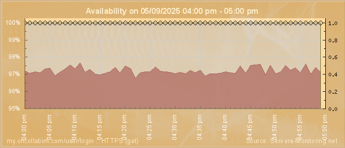 Availability diagram