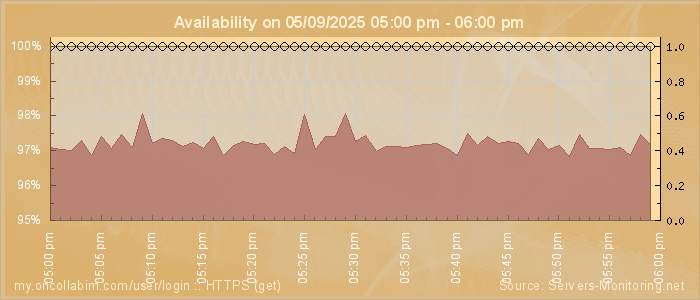 Availability diagram