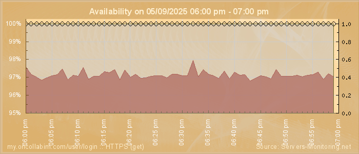 Availability diagram
