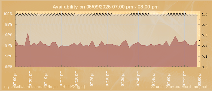 Availability diagram