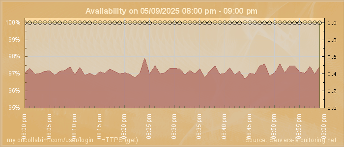 Availability diagram