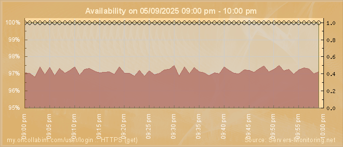 Availability diagram
