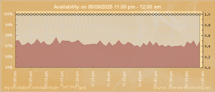Availability diagram