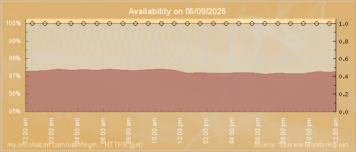 Availability diagram