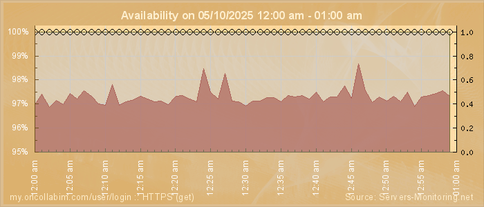 Availability diagram