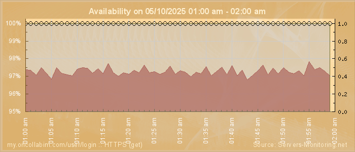 Availability diagram