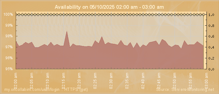 Availability diagram