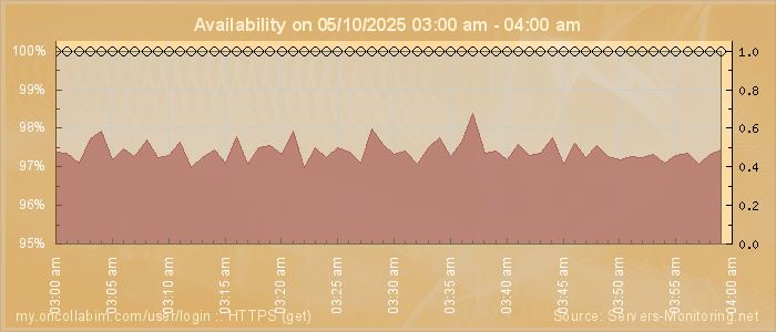 Availability diagram