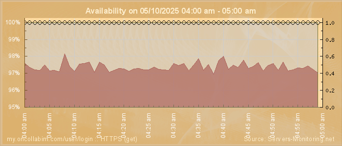 Availability diagram