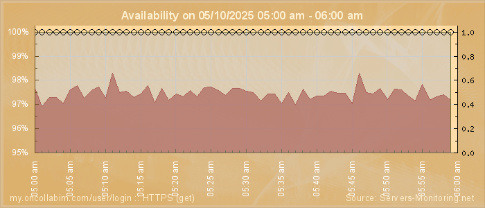 Availability diagram