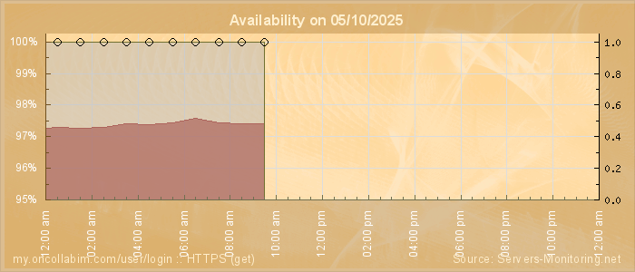 Availability diagram