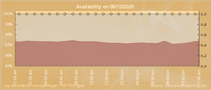 Availability diagram