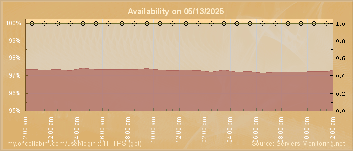 Availability diagram