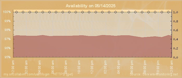 Availability diagram