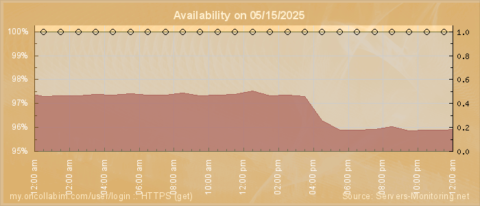 Availability diagram