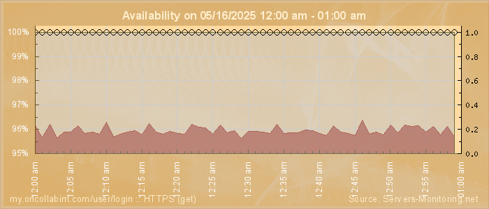 Availability diagram