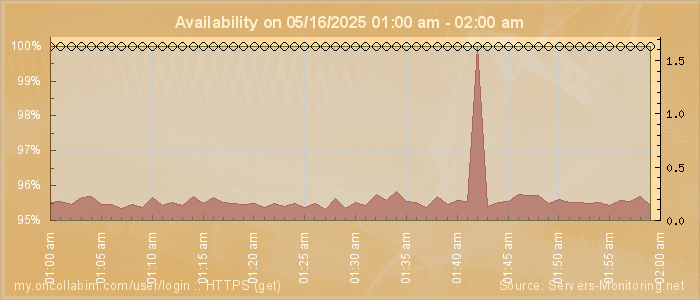 Availability diagram