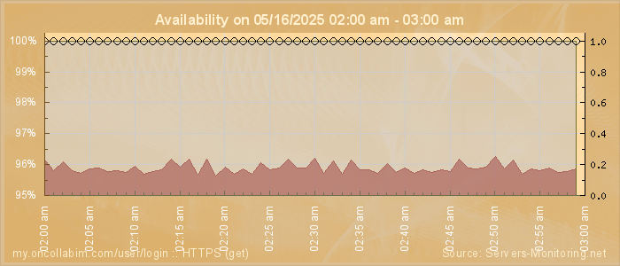 Availability diagram