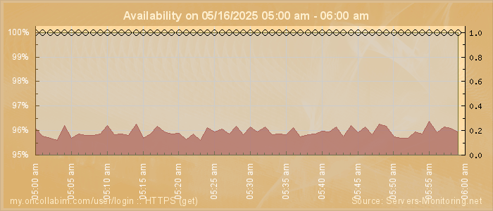 Availability diagram