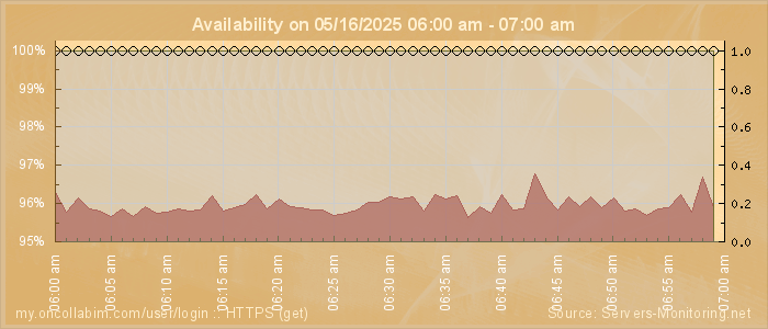 Availability diagram
