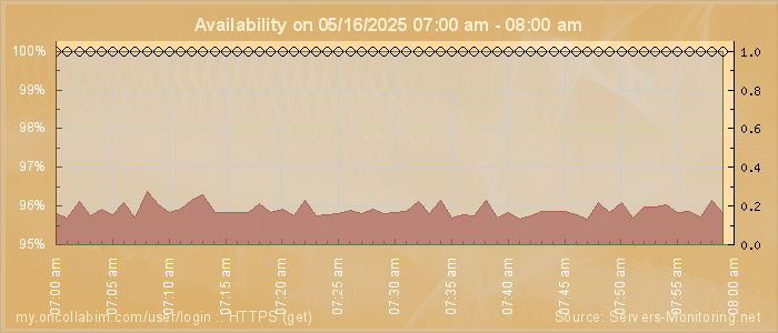 Availability diagram