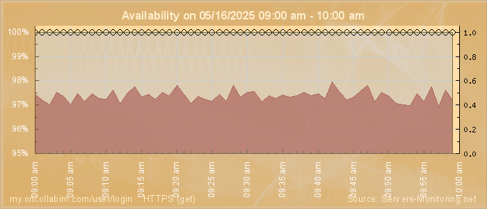 Availability diagram