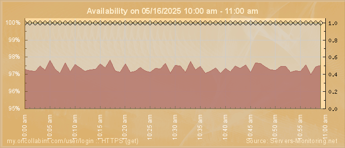 Availability diagram