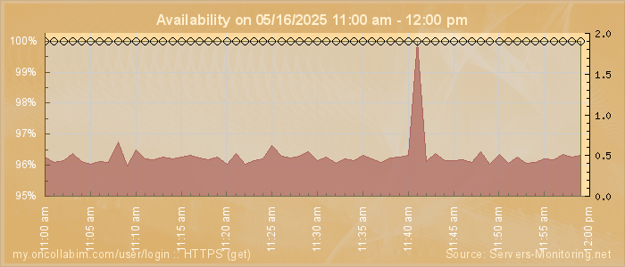 Availability diagram