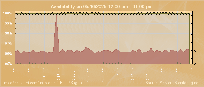 Availability diagram
