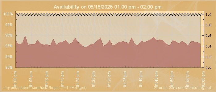 Availability diagram