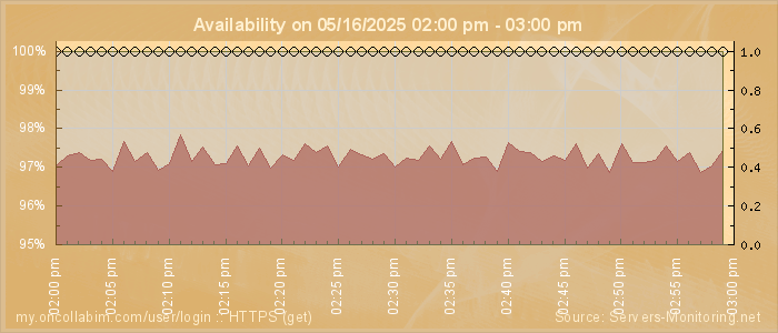 Availability diagram