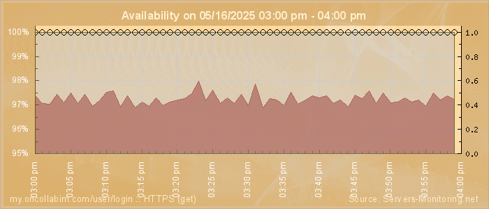 Availability diagram