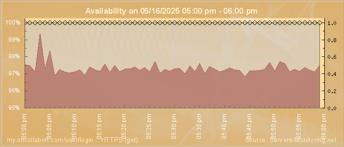 Availability diagram